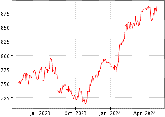 Gráfico de AEX (HOLANDA) en el periodo de 1 año: muestra los últimos 365 días